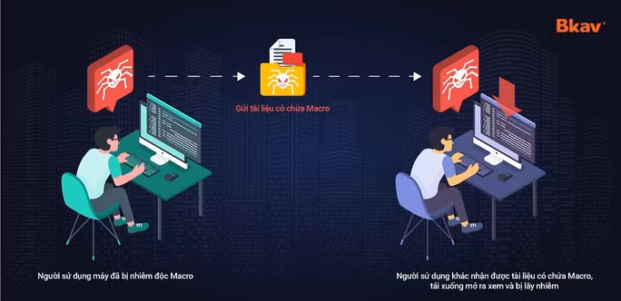 Mã độc Macro phát tán thông qua việc gửi và nhận file tài liệu