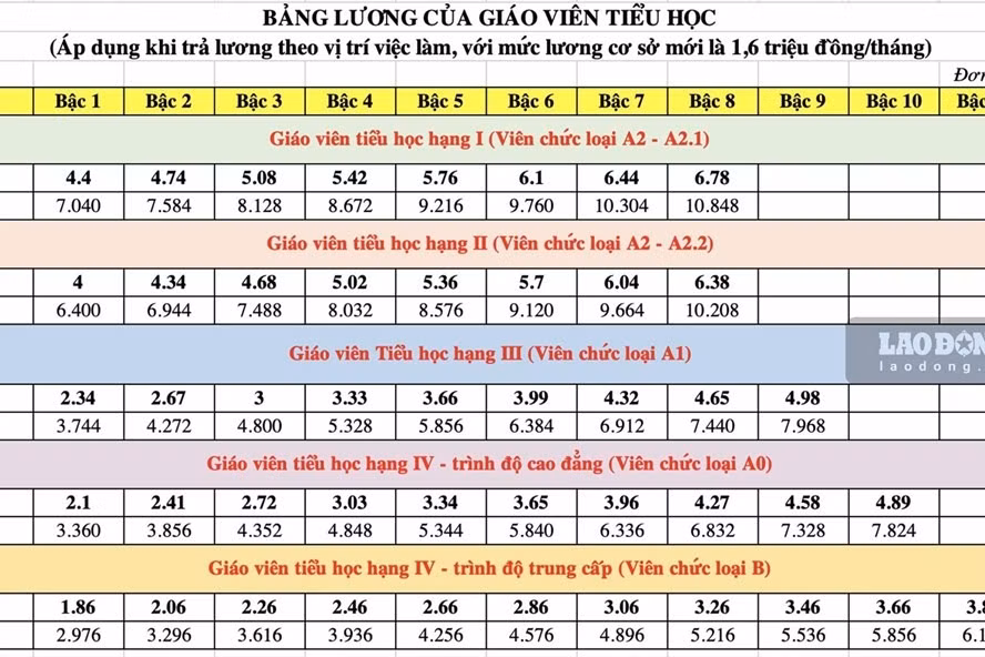 Bảng lương giáo viên tiểu học mới áp dụng