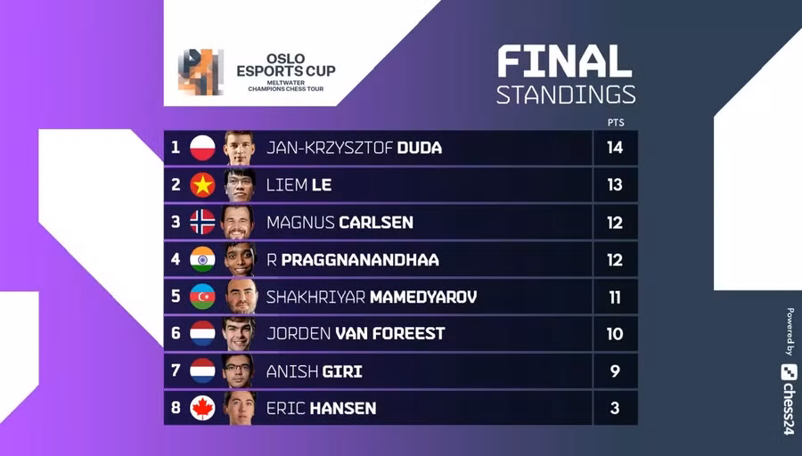 Bảng xếp hạng chung cuộc Oslo Esports Cup cờ vua
