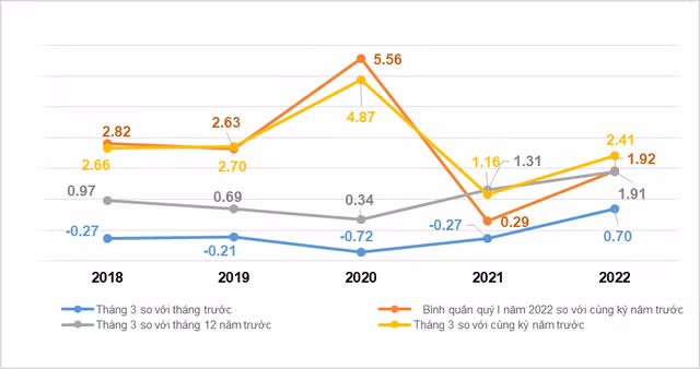 Tốc độ tăng/giảm CPI tháng 3 và quý I các năm giai đoạn 2018-2022 (%) Tốc độ tăng/giảm CPI tháng 3 và quý I các năm giai đoạn 2018-2022 (%)