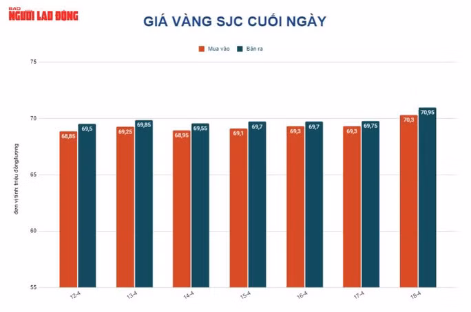 Giá vàng thế giới đêm qua có lúc giảm một mạch 30 USD/ounce