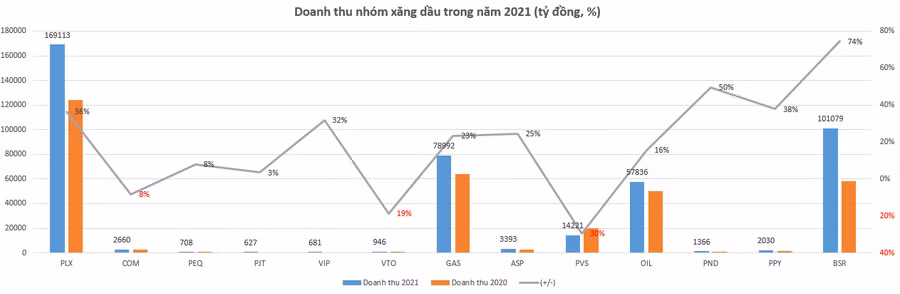 10/13 doanh nghiệp xăng dầu ghi nhận doanh thu tăng trong năm 2021.
