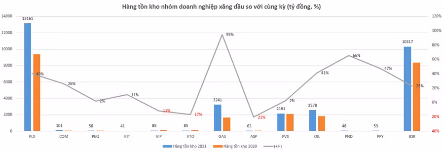  Hàng tồn kho nhóm doanh nghiệp xăng dầu tăng 34% so với 1 năm trước đó.