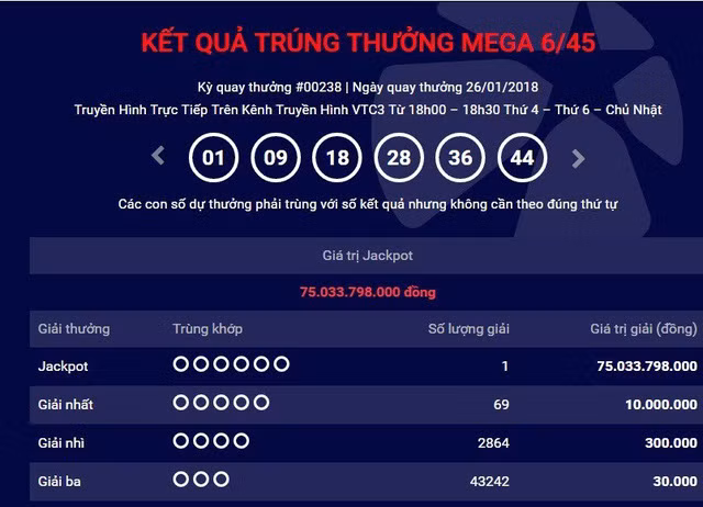  Một vé trúng độc đắc hơn 75 tỷ đồng của loại hình xổ số Mega 6/45