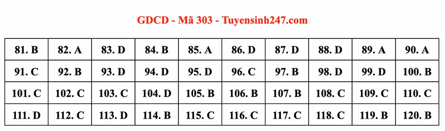 Đáp án bài thi môn GDCD kỳ thi tốt nghiệp THPT 2022 mã đề 303 do giáo viên Tuyensinh247 thực hiện
