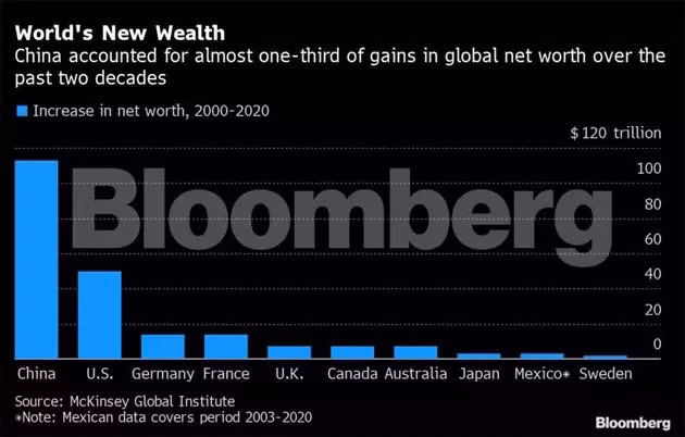  Tình hình tài chính của 10 quốc gia chiếm hơn 60% thu nhập thế giới. Đồ hoạ: Bloomberg
