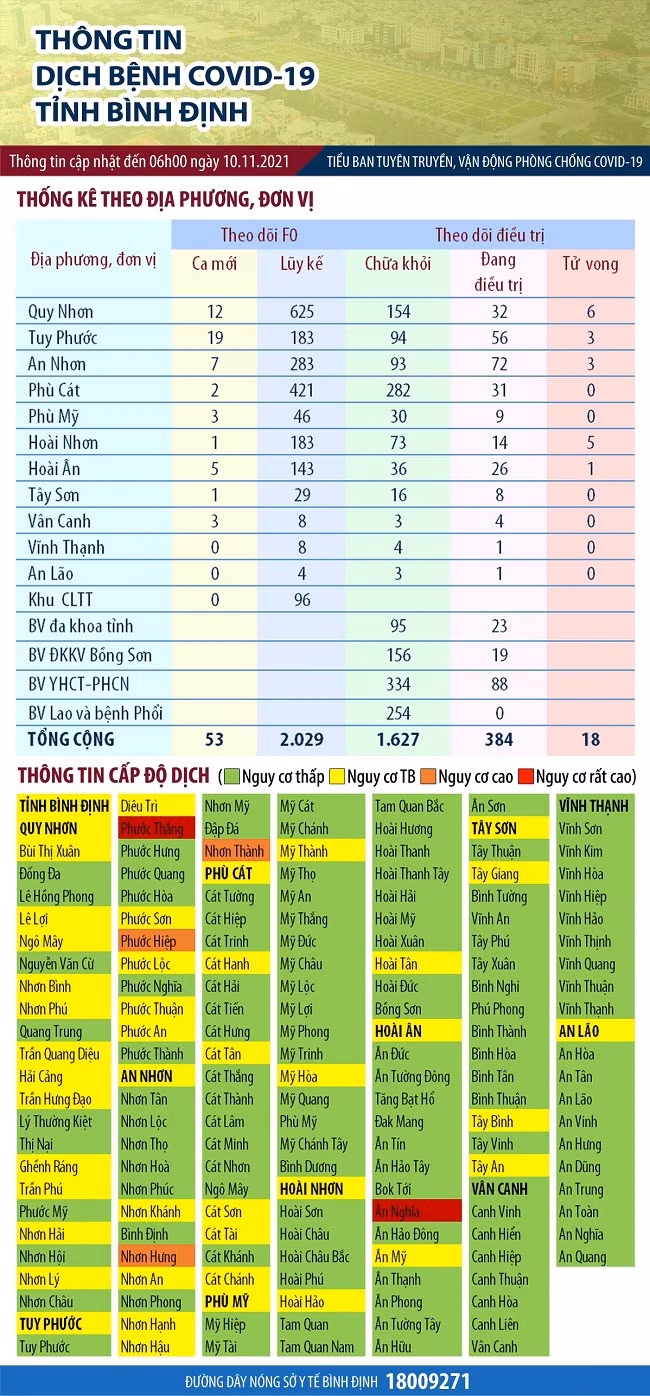 Thông tin về tình hình dịch Covid-19 tại Bình Định tính đến 6 giờ sáng 10-11 Thông tin về tình hình dịch Covid-19 tại Bình Định tính đến 6 giờ sáng 10-11