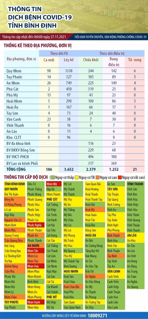 Thông tin về tình hình dịch Covid-19 tại Bình Định tính đến sáng 27-11 Thông tin về tình hình dịch Covid-19 tại Bình Định tính đến sáng 27-11