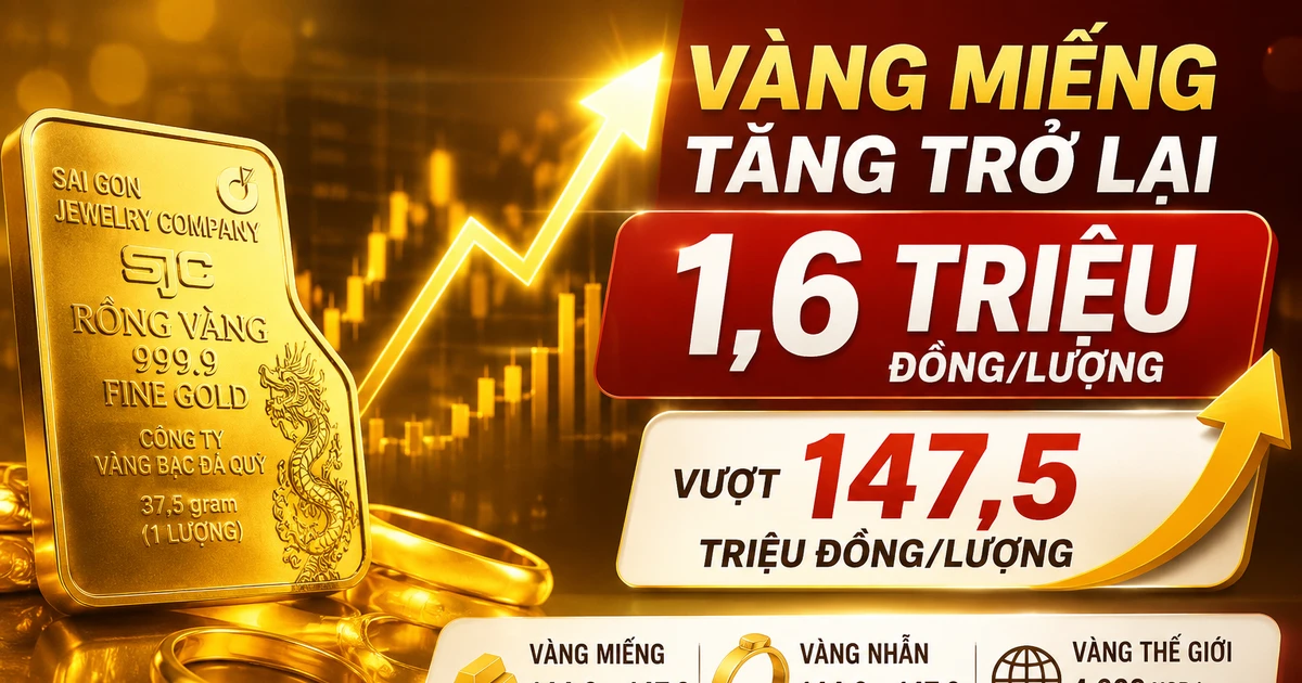 Giá vàng miếng tăng 1,6 triệu đồng, vượt 147,5 triệu đồng/lượng