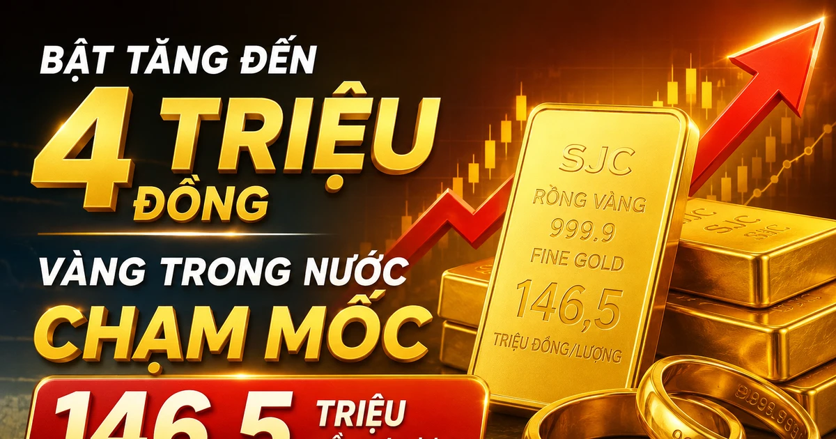 Vàng trong nước tăng 4 triệu đồng, đạt 146,5 triệu đồng/lượng