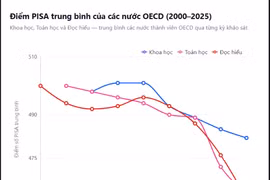 PISA 2025: Học sinh châu Âu sa sút về Toán và Đọc hiểu